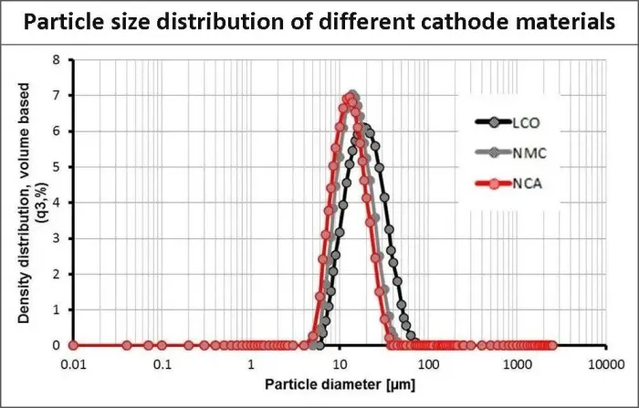 particle size distribution