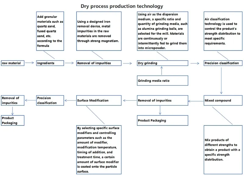 Dry process production technology