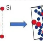Silicon-based anode materials