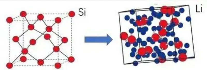 Silicon-based anode materials