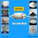 ball mill for superfine powders