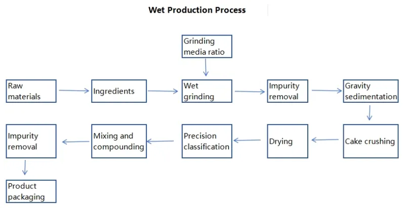 wet production process