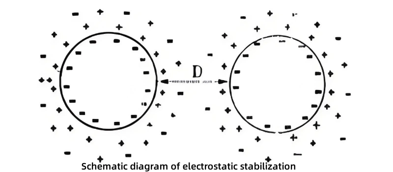 Schematic diagram of electrostatic stabilization