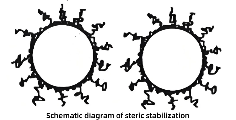 Schematic diagram of steric stabilization